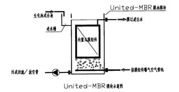 污水處理的潔凈之篩 膜過濾分離技術及其設備探析